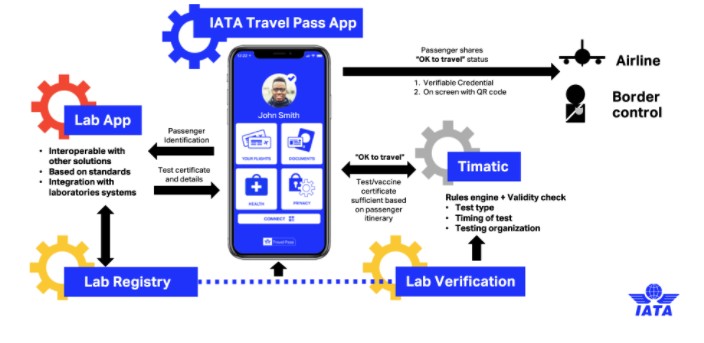 IATA Travel Pass bu ay başlıyor