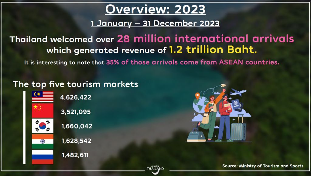 2023 tayland turist sayısı